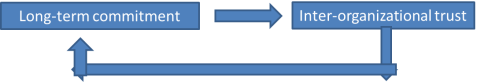 l-t commitment generates trust