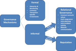 Governance mechanisms